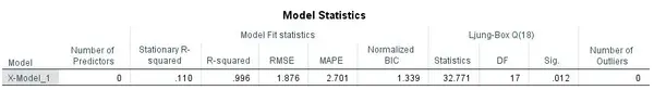 Contoh Output ARIMA dengan SPSS
