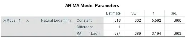 Contoh Output Parameter Estimate ARIMA