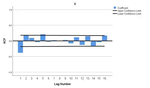 Diagram ACF SPSS