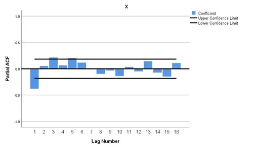 Diagram PACF SPSS
