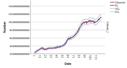 Grafik Forecasting ARIMA SPSS