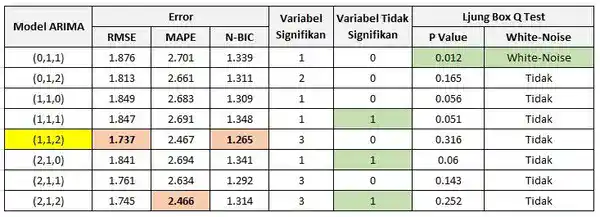 Hasil Akhir Overfitting