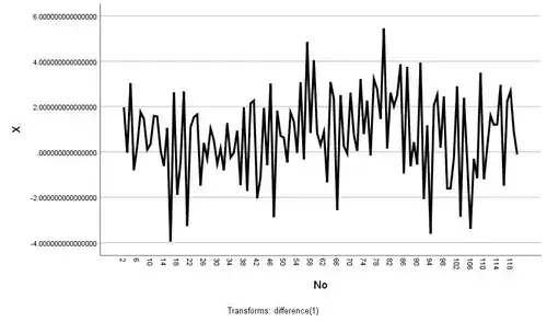 Output Uji Stasioneritas First Difference