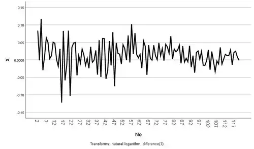Output Uji Stasioneritas LN First Difference