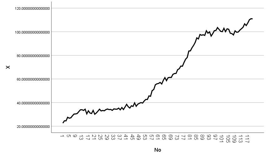 Output Uji Stasioneritas Pada Data Level