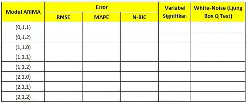 Tabel Bantu Overfitting ARIMA